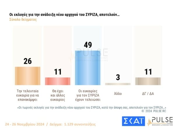 Δημοσκόπηση Pulse: Στο 10% η διαφορά Μητσοτάκη-Ανδρουλάκη, μπαίνει στη Βουλή το κόμμα Κασσελάκη