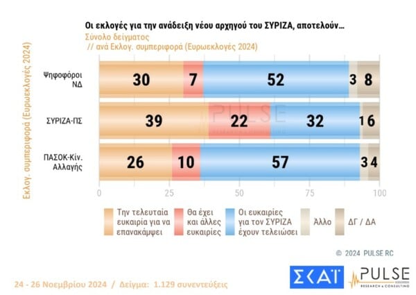 Δημοσκόπηση Pulse: Στο 10% η διαφορά Μητσοτάκη-Ανδρουλάκη, μπαίνει στη Βουλή το κόμμα Κασσελάκη