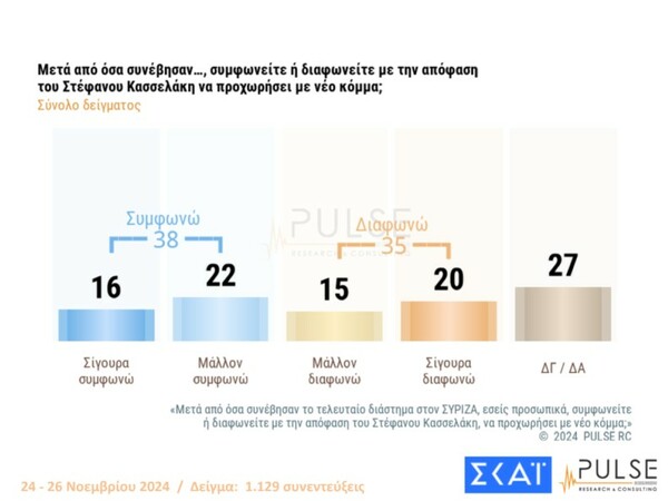 Δημοσκόπηση Pulse: Στο 10% η διαφορά Μητσοτάκη-Ανδρουλάκη, μπαίνει στη Βουλή το κόμμα Κασσελάκη