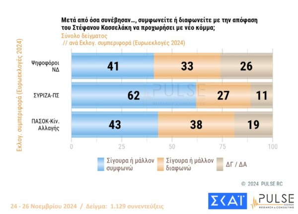 Δημοσκόπηση Pulse: Στο 10% η διαφορά Μητσοτάκη-Ανδρουλάκη, μπαίνει στη Βουλή το κόμμα Κασσελάκη