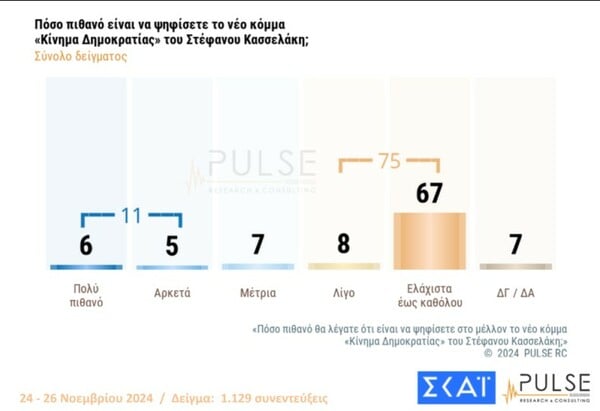 Δημοσκόπηση Pulse: Στο 10% η διαφορά Μητσοτάκη-Ανδρουλάκη, μπαίνει στη Βουλή το κόμμα Κασσελάκη