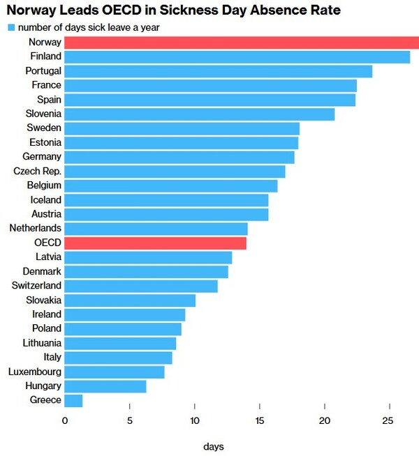 Οι αυξανόμενες αναρρωτικές άδειες κοστίζουν δισεκατομμύρια στην Ευρώπη κάθε χρόνο, αλλά όχι στην Ελλάδα