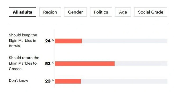 Βρετανία: Το 53% των πολιτών τάσσεται υπέρ της επιστροφής των Γλυπτών του Παρθενώνα στην Ελλάδα