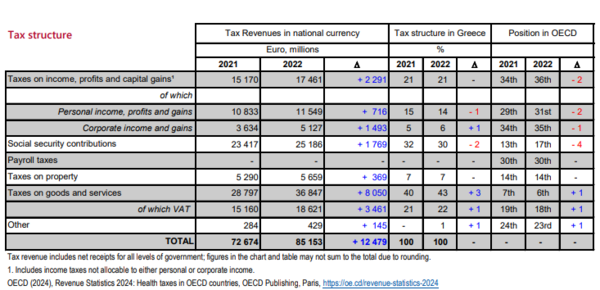 Έκθεση ΟΟΣΑ: Στα ύψη η έμμεση φορολογία στην Ελλάδα