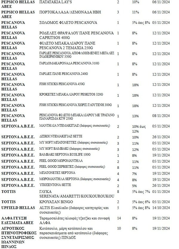 Σούπερ μάρκετ: Αυτή είναι η νέα λίστα με τα 671 προϊόντα με μείωση τιμής έως 24%