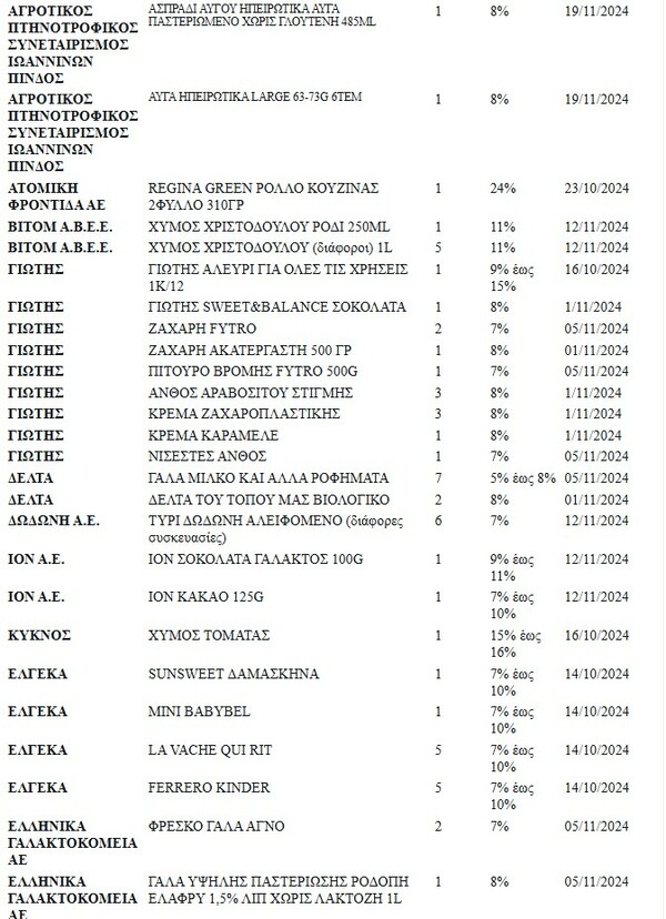 Σούπερ μάρκετ: Αυτή είναι η νέα λίστα με τα 671 προϊόντα με μείωση τιμής έως 24%