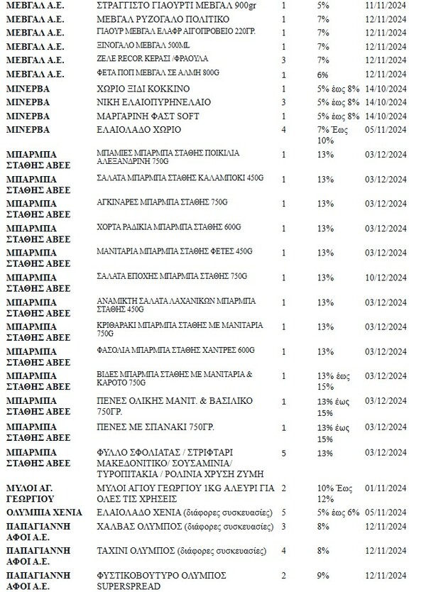 Σούπερ μάρκετ: Αυτή είναι η νέα λίστα με τα 671 προϊόντα με μείωση τιμής έως 24%