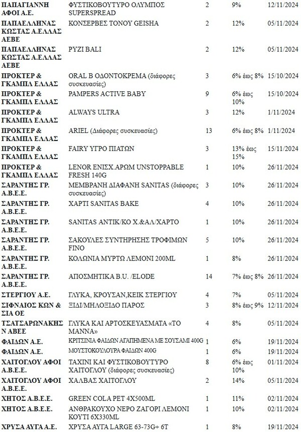 Σούπερ μάρκετ: Αυτή είναι η νέα λίστα με τα 671 προϊόντα με μείωση τιμής έως 24%