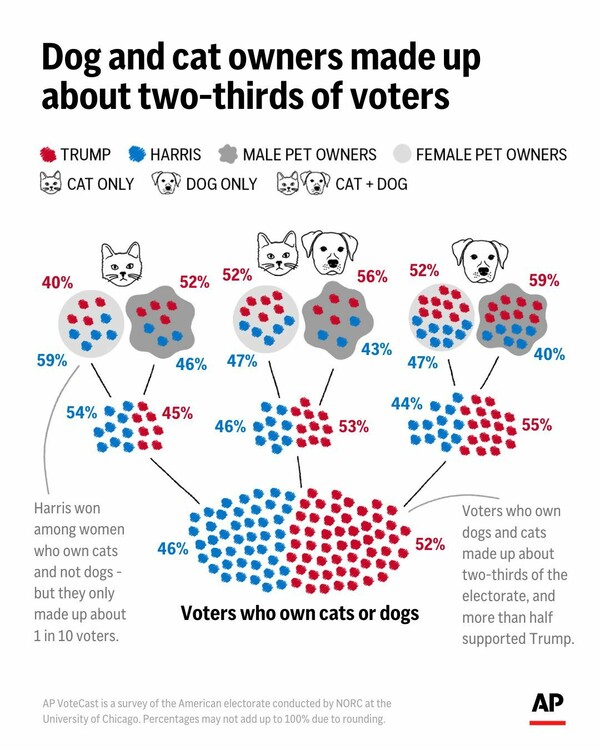 Αμερικανικές εκλογές: Αριστερά ψηφίζουν όσοι έχουν γάτες - Δεξιά όσοι έχουν σκύλο