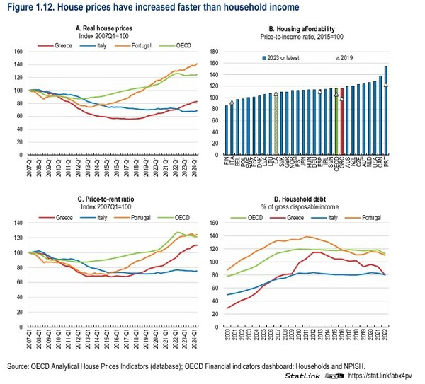 ΟΟΣΑ: 69% αυξήθηκαν οι τιμές στα σπίτια από το 2017 έως το β' τρίμηνο του 2024