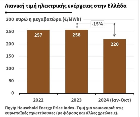 Τιμολόγια ρεύματος: 1,5 σεντς ανά κιλοβατώρα η επιδότηση για τους οικιακούς καταναλωτές ηλεκτρικής ενέργειας