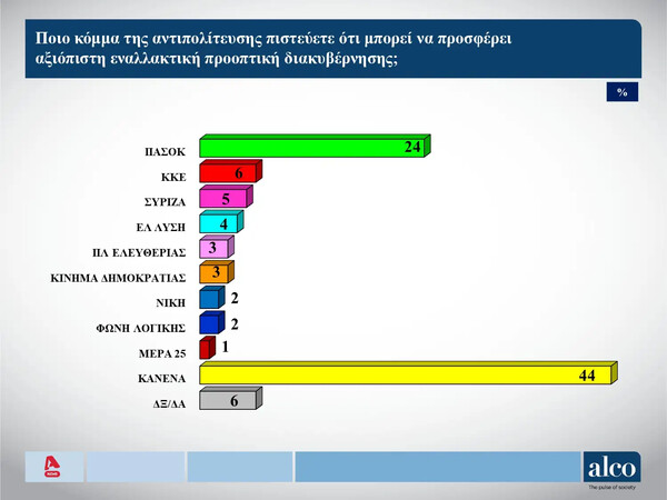 Δημοσκόπηση Alco: Στο 24% η ΝΔ, στο 15,9% το ΠΑΣΟΚ, πέμπτος ο ΣΥΡΙΖΑ