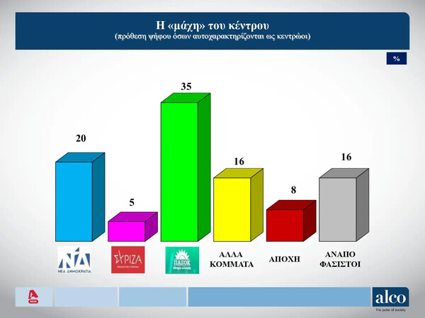 Δημοσκόπηση Alco: Στο 24% η ΝΔ, στο 15,9% το ΠΑΣΟΚ, πέμπτος ο ΣΥΡΙΖΑ