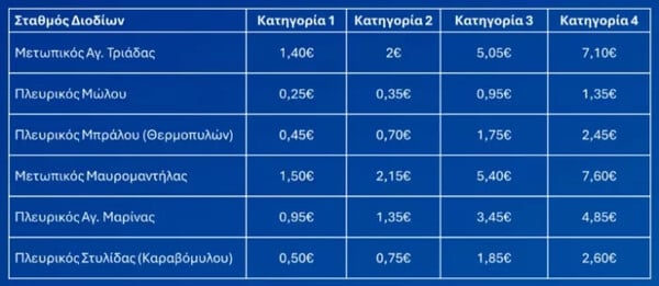 Αυξήσεις στα διόδια: Οι νέες τιμές από την 1η Ιανουαρίου 2025