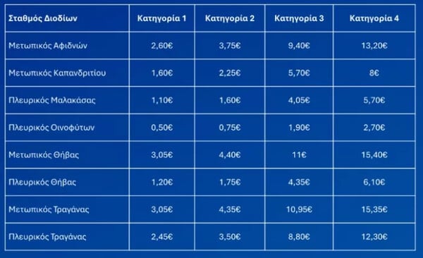 Αυξήσεις στα διόδια: Οι νέες τιμές από την 1η Ιανουαρίου 2025