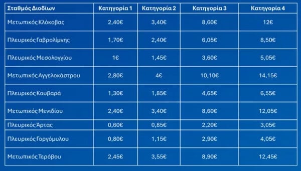 Αυξήσεις στα διόδια: Οι νέες τιμές από την 1η Ιανουαρίου 2025