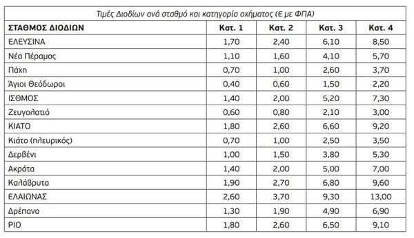 Αυξήσεις στα διόδια: Οι νέες τιμές από την 1η Ιανουαρίου 2025