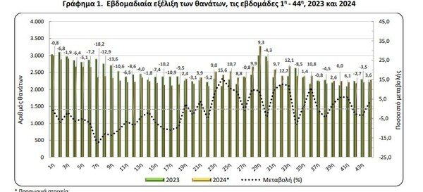 ΕΛΣΤΑΤ: Λιγότεροι οι θάνατοι στην Ελλάδα το 2024