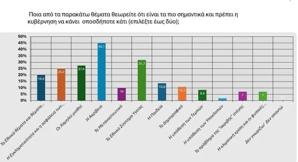 Δημοσκόπηση: Στις 13 μονάδες η διαφορά ΝΔ-ΠΑΣΟΚ