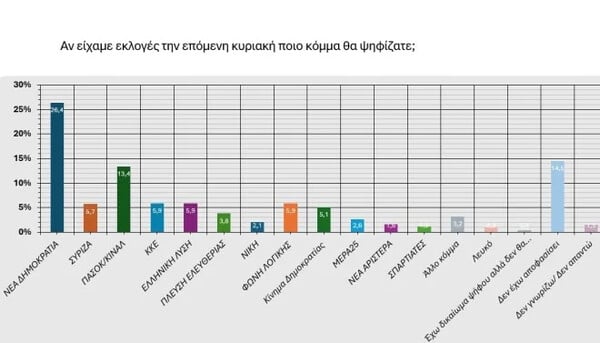 Δημοσκόπηση: Στις 13 μονάδες η διαφορά ΝΔ-ΠΑΣΟΚ