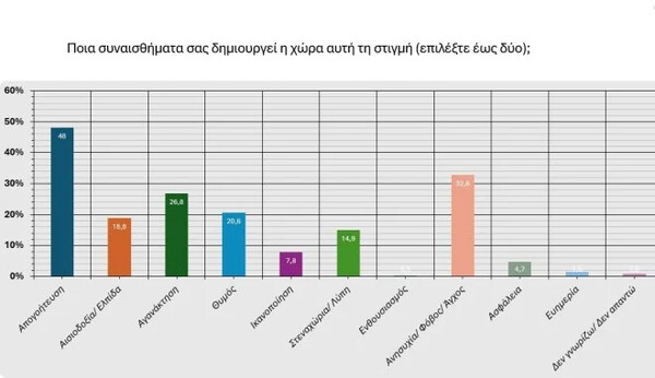 Δημοσκόπηση: Στις 13 μονάδες η διαφορά ΝΔ-ΠΑΣΟΚ