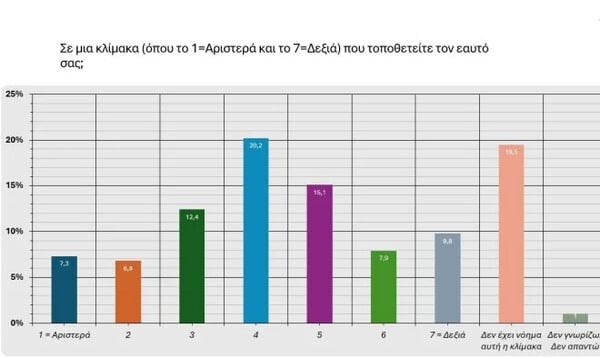 Δημοσκόπηση: Στις 13 μονάδες η διαφορά ΝΔ-ΠΑΣΟΚ