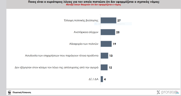 Πλαστική ρύπανση: Κανένας περιορισμός, απογοητευτική η εφαρμογή του νόμου