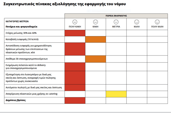 Πλαστική ρύπανση: Κανένας περιορισμός, απογοητευτική η εφαρμογή του νόμου