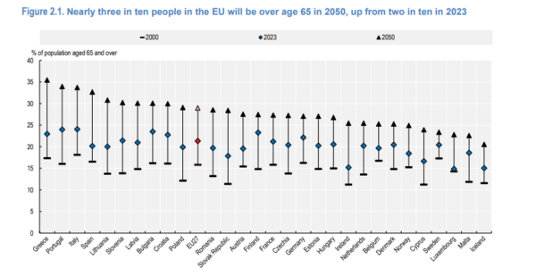 Είναι επίσημο: Το 2050 η Ελλάδα θα είναι η πιο γερασμένη χώρα της ΕΕ 