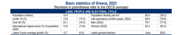 Είναι επίσημο: Το 2050 η Ελλάδα θα είναι η πιο γερασμένη χώρα της ΕΕ 