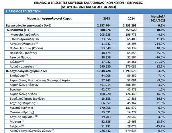 Μουσεία: Λιγότεροι επισκέπτες σε Ακρόπολη και Αρχαιολογικό, αλλά περισσότεροι στο σύνολο το 2024