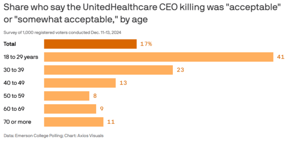 Λουίτζι Ματζιόνε: 41% των νέων ψηφοφόρων στις ΗΠΑ λένε πως η δολοφονία του CEO της UnitedHealthcare ήταν «αποδεκτή»