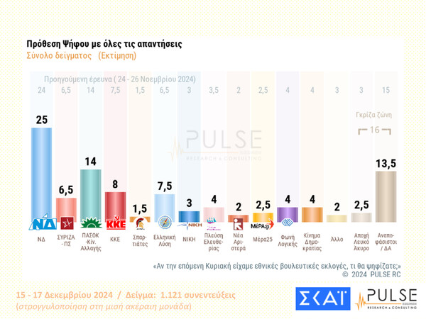 Δημοσκόπηση Pulse: «Κυριαρχεί» η Νέα Δημοκρατία - Εννέα κόμματα στη Βουλή