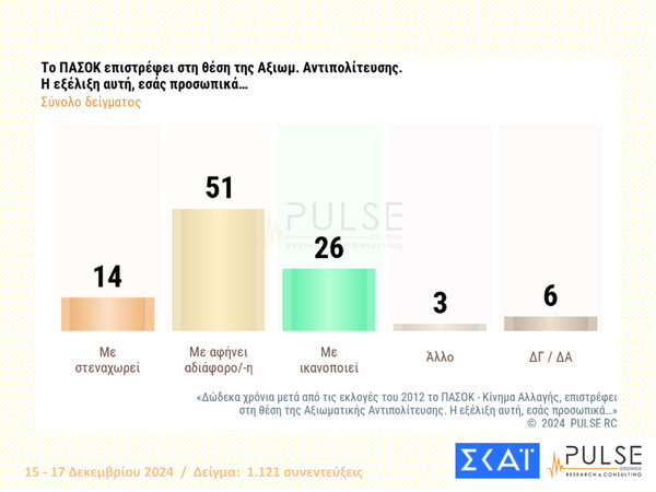 Δημοσκόπηση Pulse: Διαφορά 13 μονάδων μεταξύ ΝΔ και ΠΑΣΟΚ και εννιακομματική Βουλή