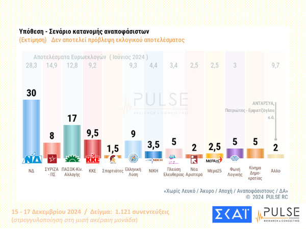 Δημοσκόπηση Pulse: «Κυριαρχεί» η Νέα Δημοκρατία - Εννέα κόμματα στη Βουλή