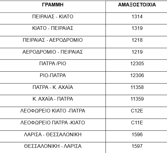 Hellenic Train: Τα δρομολόγια που ακυρώνονται αύριο