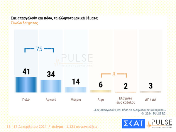 Δημοσκόπηση Pulse: «Κυριαρχεί» η Νέα Δημοκρατία - Εννέα κόμματα στη Βουλή