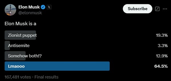 Έλον Μασκ: Έφτιαξε poll για τον εαυτό του - «Μαριονέτα Σιωνιστών;» ή «Αντισημιτιστής;», τι απάντησαν όσοι ψήφισαν