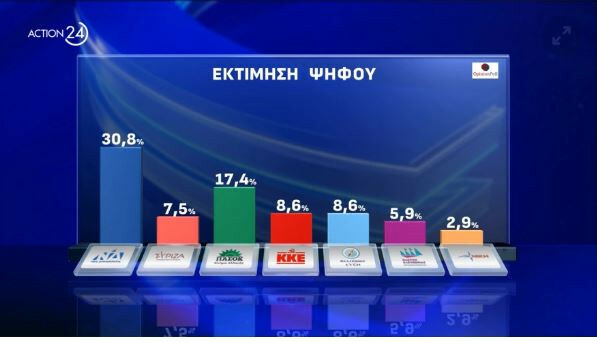 Δημοσκόπηση Opinion Poll: Το ΠΑΣΟΚ «κλείδωσε» τη δέυτερη θέση - Στο 30,8% η ΝΔ