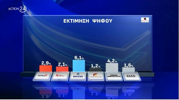 Δημοσκόπηση Opinion Poll: Το ΠΑΣΟΚ «κλείδωσε» τη δέυτερη θέση - Στο 30,8% η ΝΔ