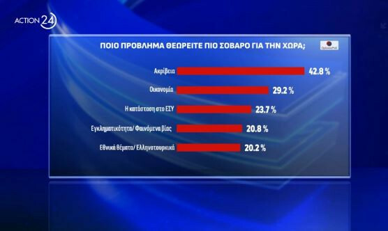 Δημοσκόπηση Opinion Poll: Το ΠΑΣΟΚ «κλείδωσε» τη δέυτερη θέση - Στο 30,8% η ΝΔ