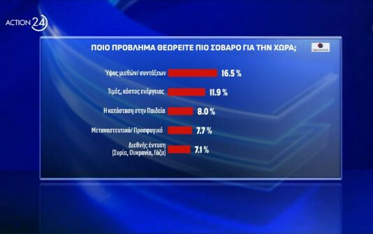 Δημοσκόπηση Opinion Poll: Το ΠΑΣΟΚ «κλείδωσε» τη δέυτερη θέση - Στο 30,8% η ΝΔ