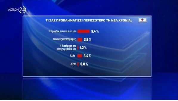 Δημοσκόπηση Opinion Poll: Το ΠΑΣΟΚ «κλείδωσε» τη δέυτερη θέση - Στο 30,8% η ΝΔ