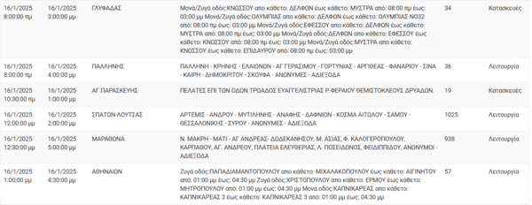 Διακοπές ρεύματος σήμερα σε Αθήνα, Πειραιά, Άλιμο και άλλες 9 περιοχές της Αττικής