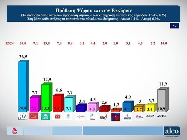 Δημοσκόπηση ALCO: 