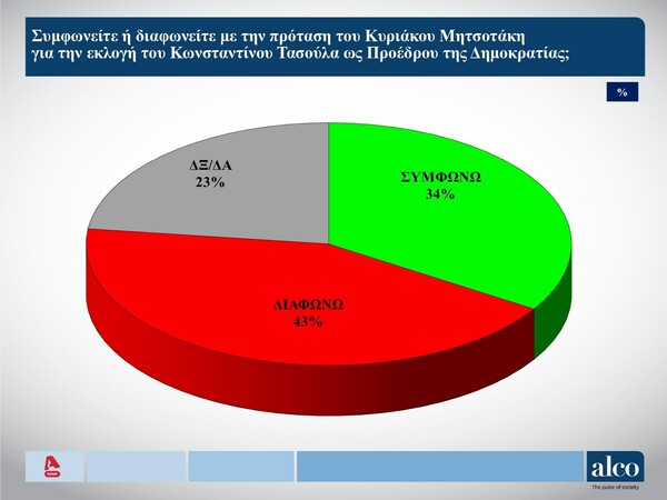 Δημοσκόπηση ALCO: 