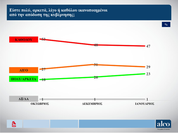 Δημοσκόπηση Alco: 