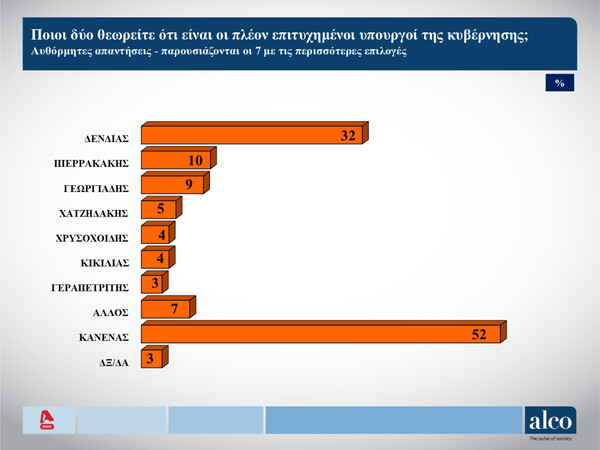 Δημοσκόπηση Alco: 