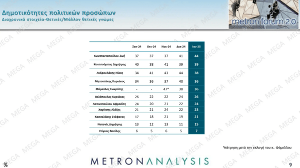 Δημοσκόπηση Metron Analysis: Προβάδισμα της ΝΔ, αλλά τα πράγματα πηγαίνουν στη λάθος κατεύθυνση