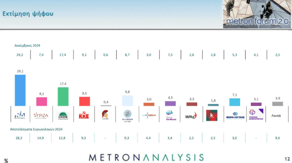 Δημοσκόπηση Metron Analysis: Προβάδισμα της ΝΔ, αλλά τα πράγματα πηγαίνουν στη λάθος κατεύθυνση